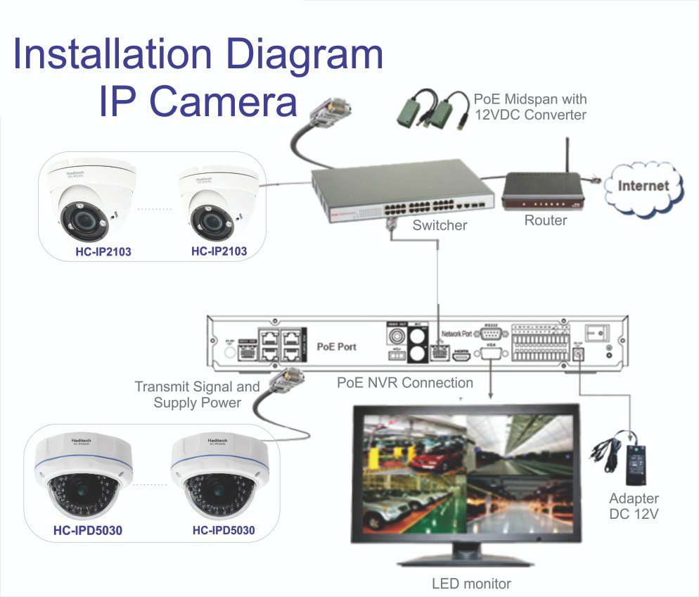Security camera installation diagram